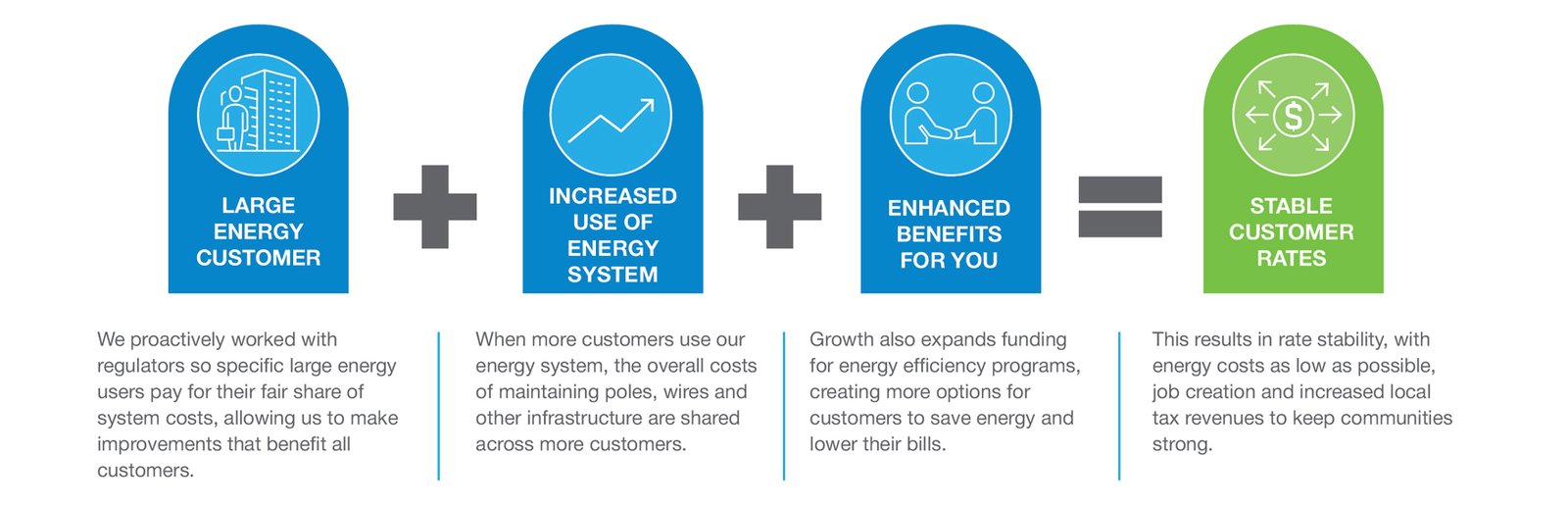 Energy costs
